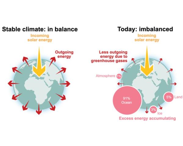 Zemská klíma v nerovnováhe - hovorí Správa WMO o stave globálnej klímy 2025